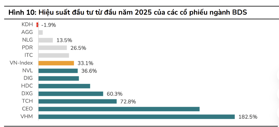 Doanh thu mở bán của các doanh nghiệp bất động sản bùng nổ giai đoạn 2025-2026