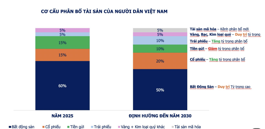 Cơ cấu tài sản của người dân Việt Nam có đến 60% là bất động sản