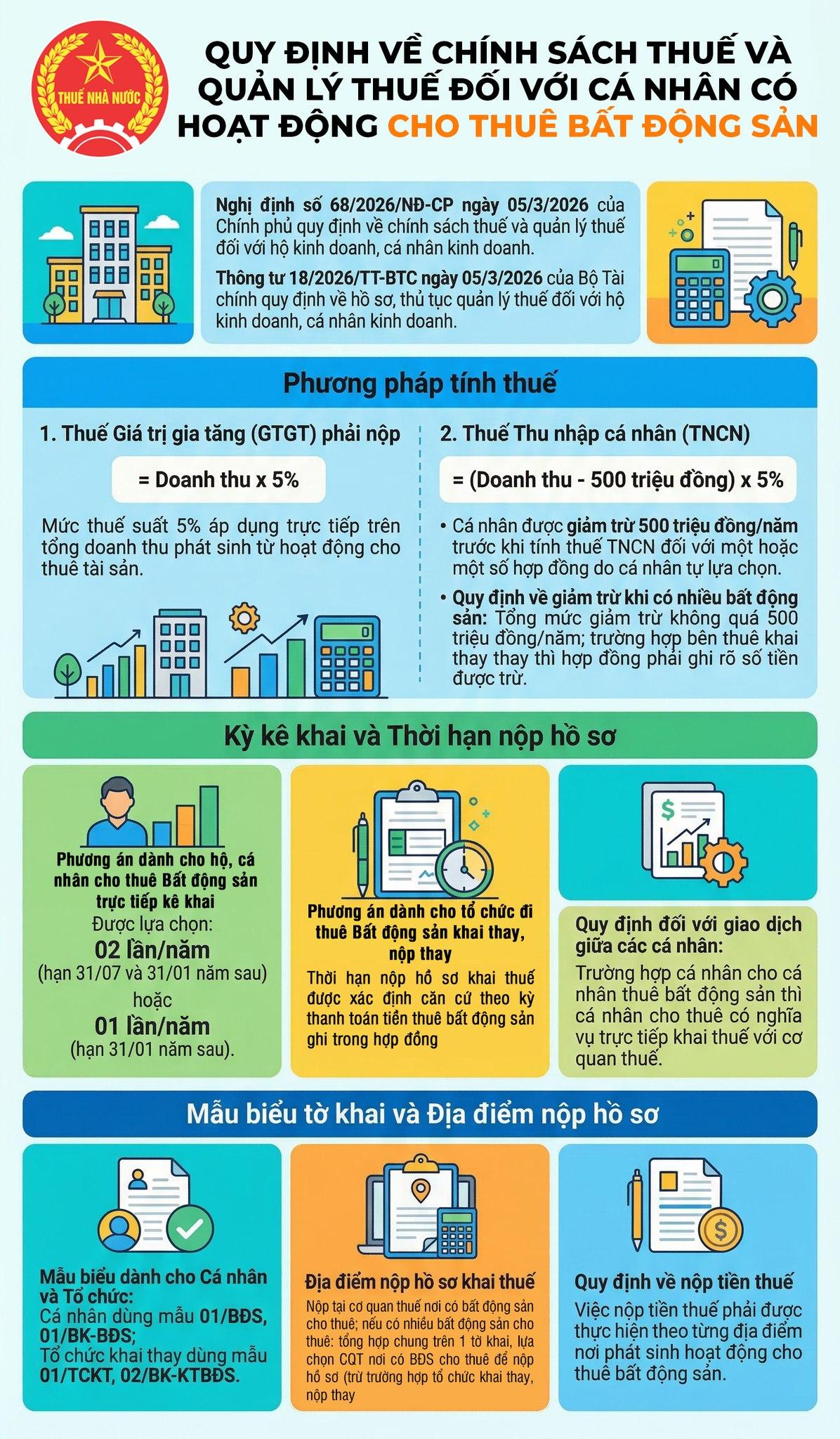 Cục Thuế: Cá nhân cho thuê bất động sản được giảm trừ 500 triệu đồng/năm trước khi tính thuế