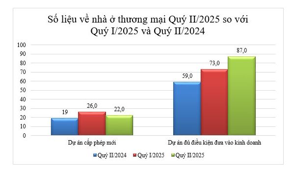 Thị trường bất động sản quí 2-2025: Nguồn cung tăng, giá cơ bản ổn định