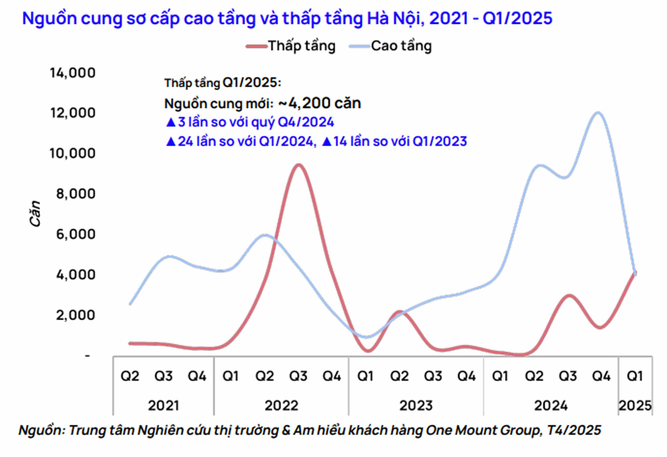 Diễn biến bất ngờ của phân khúc bất động sản thấp tầng tại Hà Nội